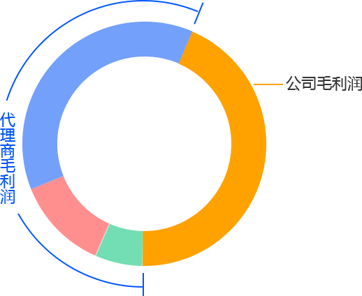 系統(tǒng)自動(dòng)分賬